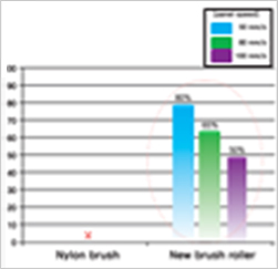 有机物清除测试结果