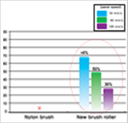粘着性异物清除测试结果